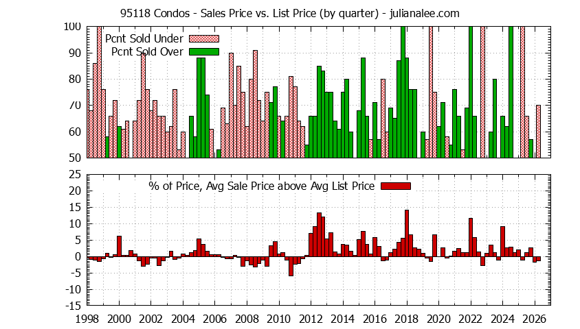 Graph of the Quarterly Average Sales Price vs. List Price for 95118 Condos - 95118 Real Estate Trends