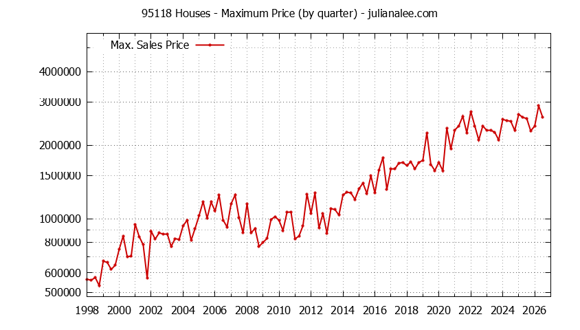 Graph of the Quarterly Maximum Price of 95118 Houses - 95118 Real Estate Trends