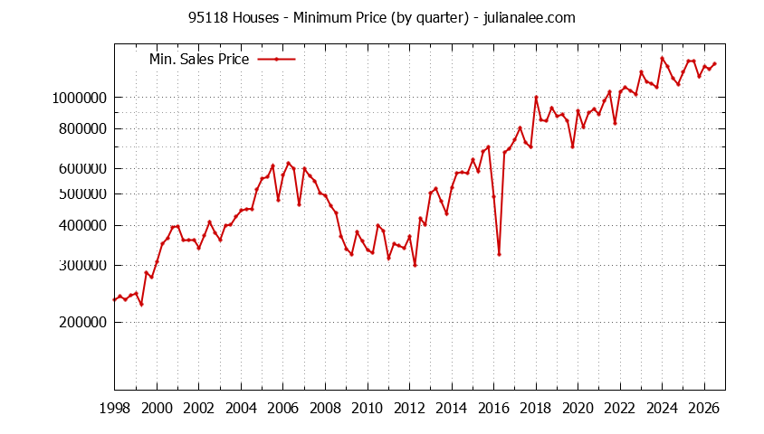 Graph of the Quarterly Minimum Price of 95118 Houses - 95118 Real Estate Trends