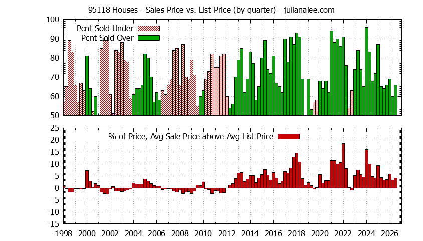 Graph of the Quarterly Average Sales Price vs. List Price for 95118 Houses - 95118 Real Estate Trends