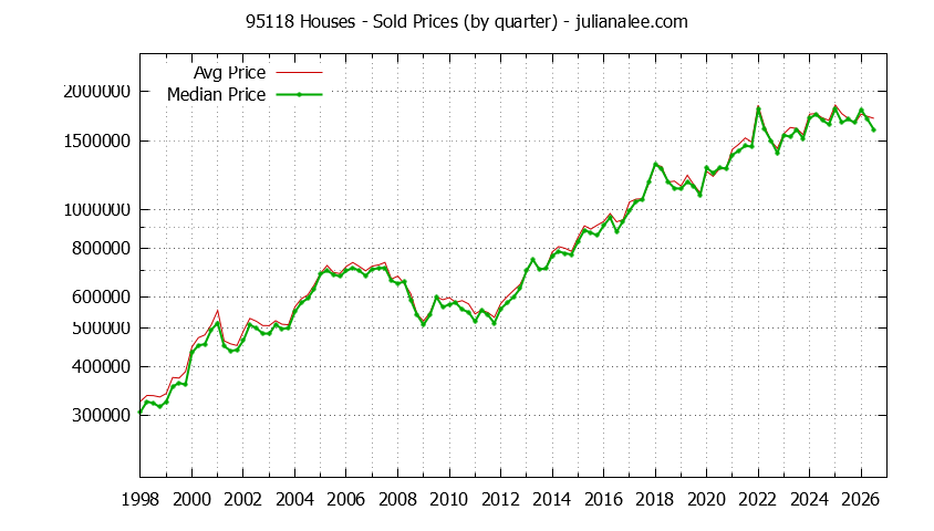 Graph of the Quarterly Median and Average 95118 Home Prices for Houses - 95118 Real Estate Trends
