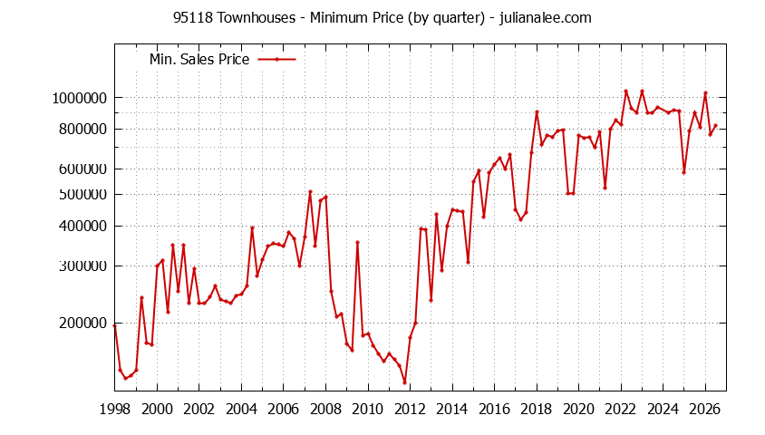 Graph of the Quarterly Minimum Price of 95118 Townhouses - 95118 Real Estate Trends