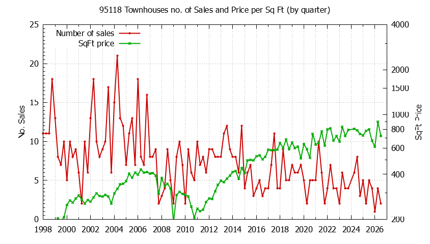 Graph of the Quarterly Number of 95118 Townhouses Sold - 95118 Real Estate Trends