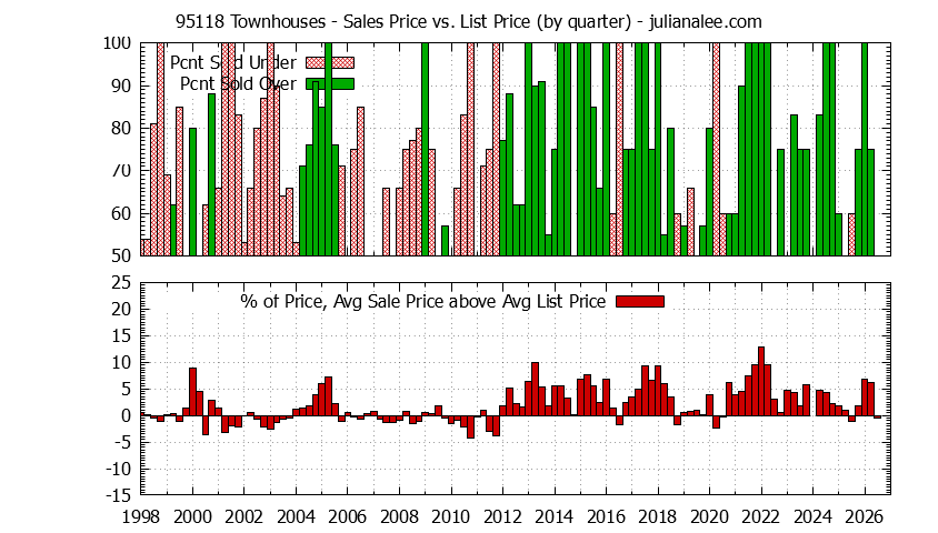 Graph of the Quarterly Average Sales Price vs. List Price for 95118 Townhouses - 95118 Real Estate Trends