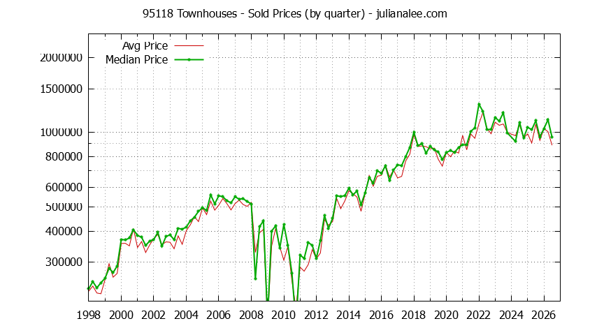 Graph of the Quarterly Median and Average 95118 Home Prices for Townhouses - 95118 Real Estate Trends