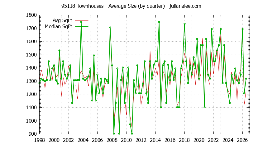 Graph of the Quarterly Average Size of 95118 Townhouses Sold - 95118 Real Estate Trends