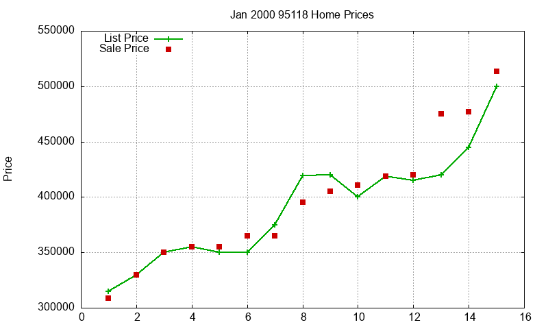 95118 Homes Just Sold 2000-01