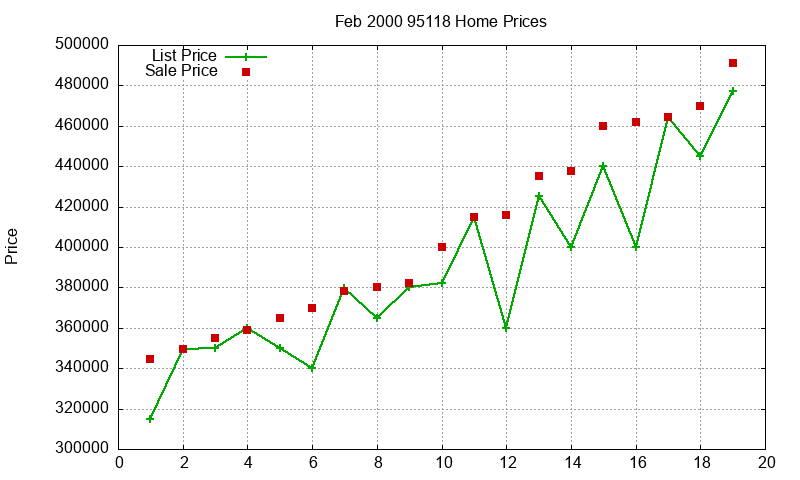95118 Homes Just Sold 2000-02