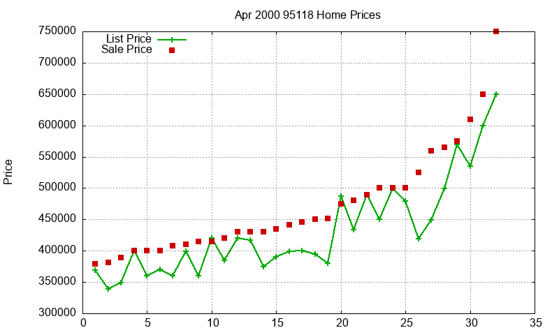 95118 Homes Just Sold 2000-04 95118 Homes Just Sold 2000-04