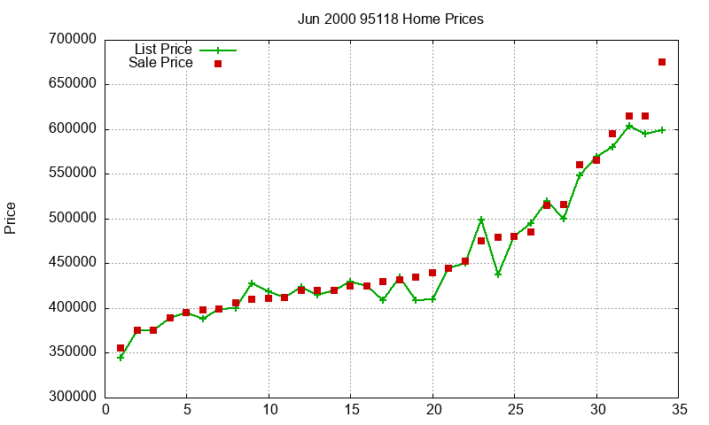 95118 Homes Just Sold 2000-06 95118 Homes Just Sold 2000-06