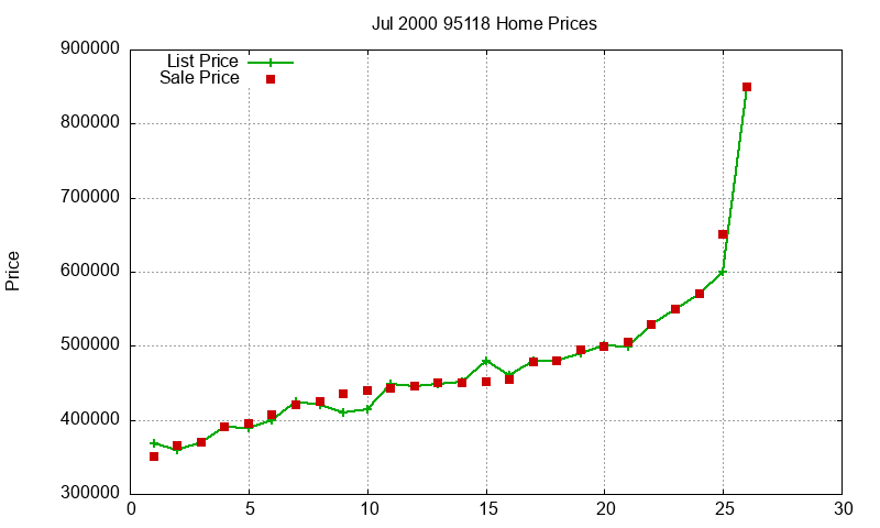 95118 Homes Just Sold 2000-07 95118 Homes Just Sold 2000-07