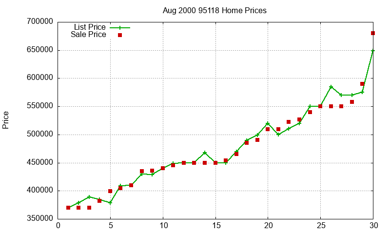 95118 Homes Just Sold 2000-08 95118 Homes Just Sold 2000-08