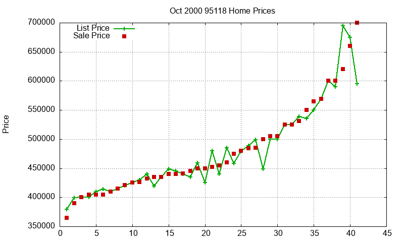 95118 Homes Just Sold 2000-10