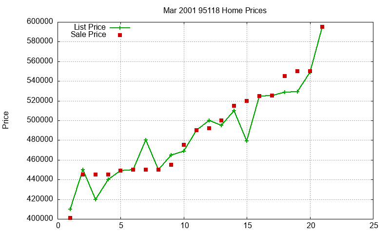 95118 Homes Just Sold 2001-03 95118 Homes Just Sold 2001-03