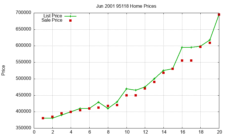 95118 Homes Just Sold 2001-06 95118 Homes Just Sold 2001-06