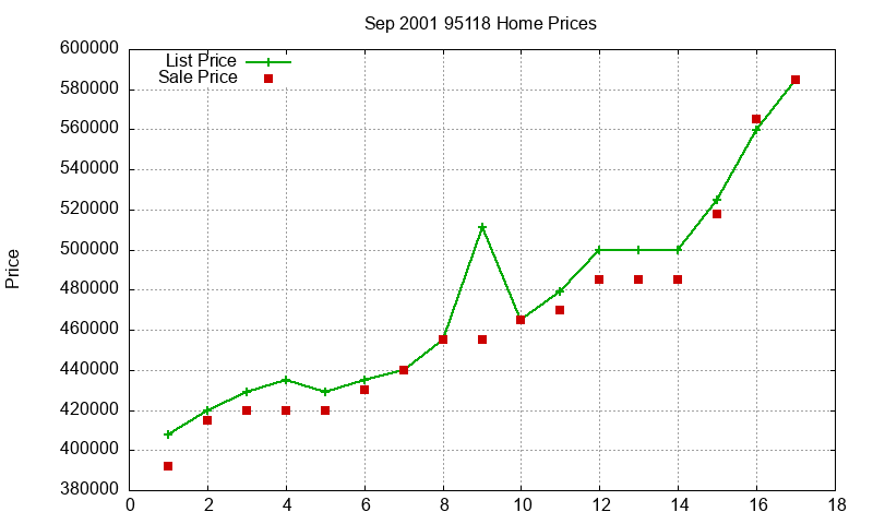 95118 Homes Just Sold 2001-09