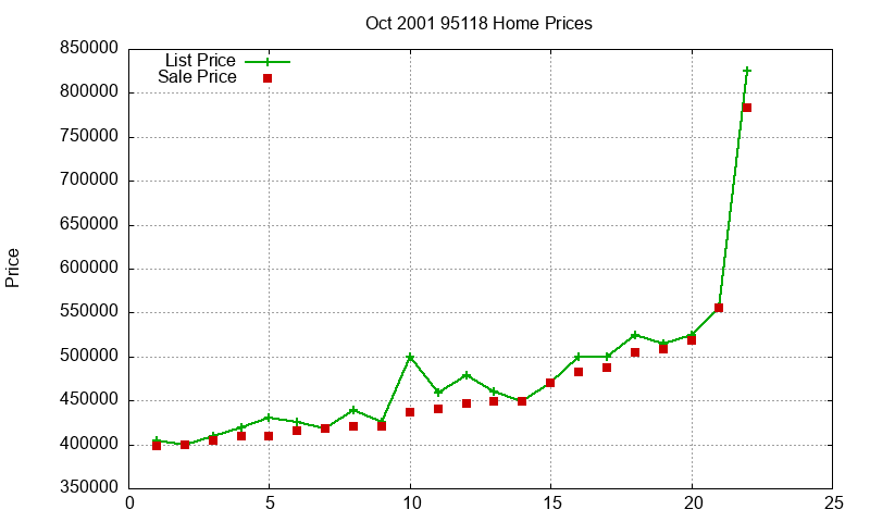 95118 Homes Just Sold 2001-10 95118 Homes Just Sold 2001-10