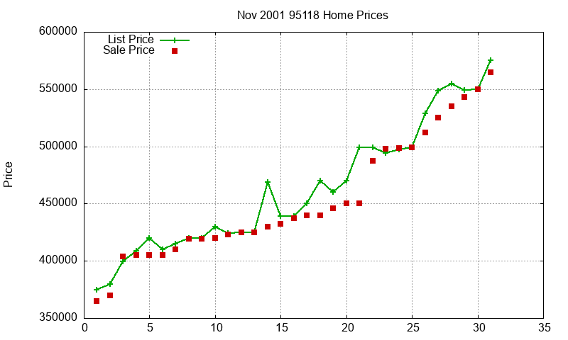 95118 Homes Just Sold 2001-11