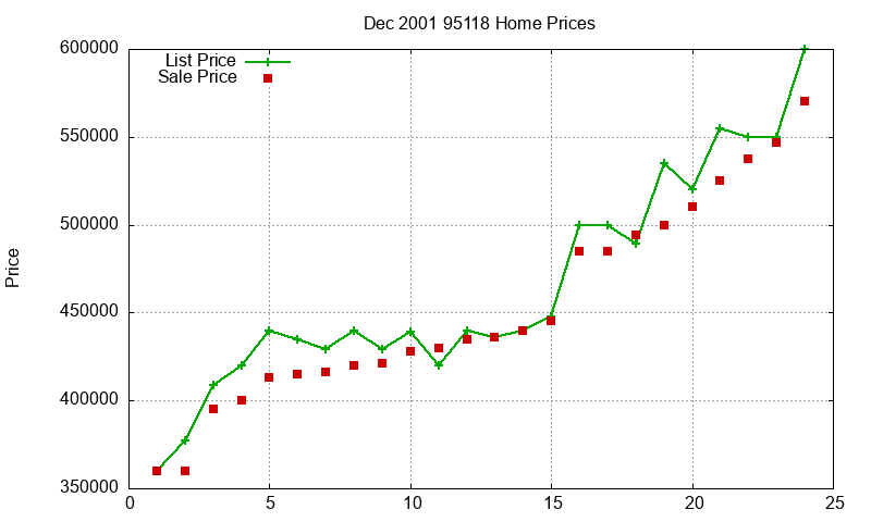 95118 Homes Just Sold 2001-12 95118 Homes Just Sold 2001-12
