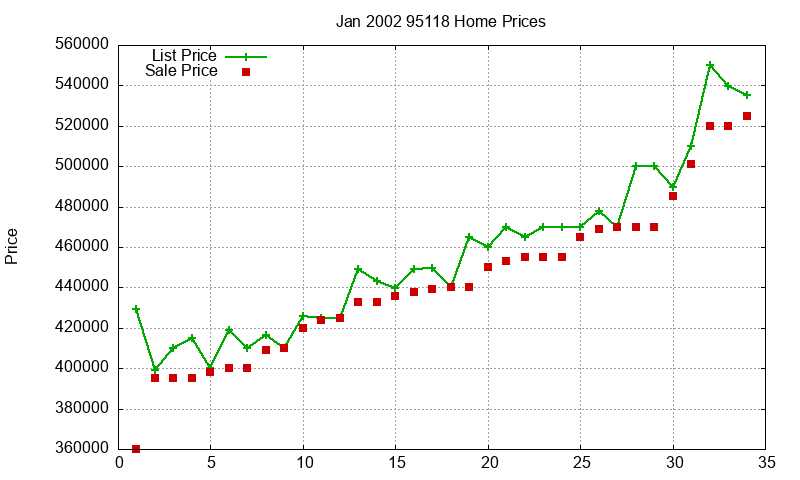 95118 Homes Just Sold 2002-01 95118 Homes Just Sold 2002-01