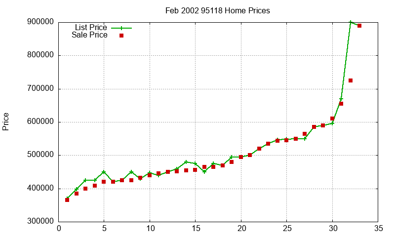 95118 Homes Just Sold 2002-02 95118 Homes Just Sold 2002-02