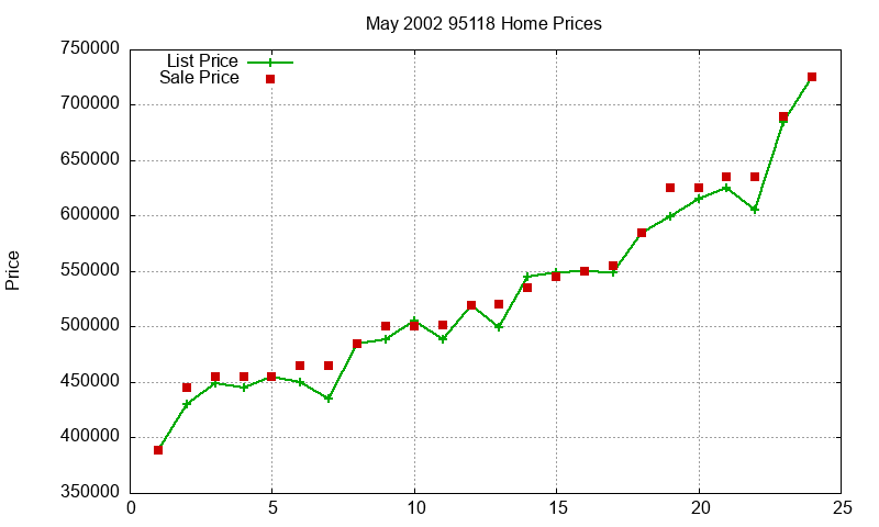 95118 Homes Just Sold 2002-05 95118 Homes Just Sold 2002-05