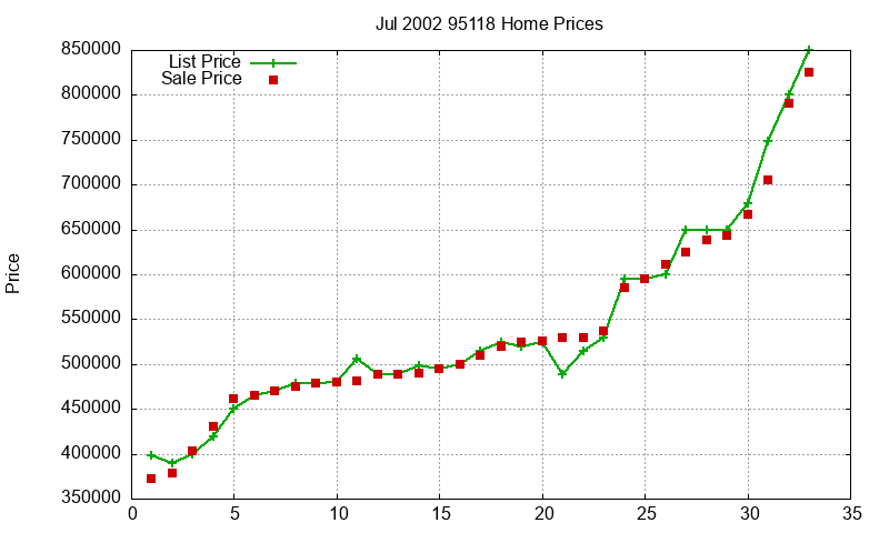 95118 Homes Just Sold 2002-07 95118 Homes Just Sold 2002-07