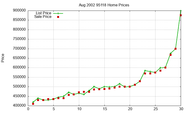 95118 Homes Just Sold 2002-08 95118 Homes Just Sold 2002-08
