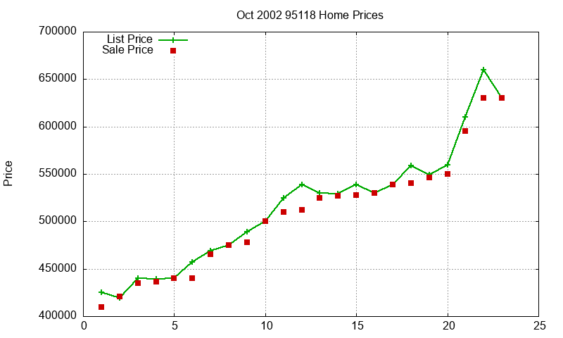 95118 Homes Just Sold 2002-10