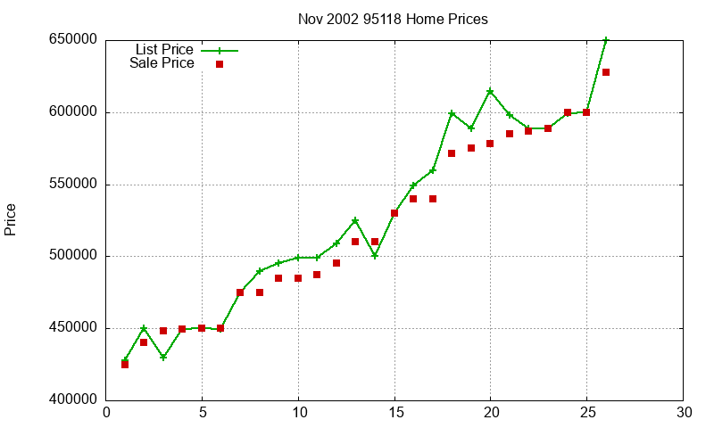 95118 Homes Just Sold 2002-11