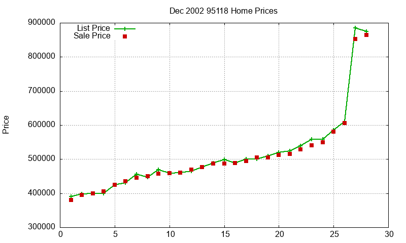 95118 Homes Just Sold 2002-12 95118 Homes Just Sold 2002-12