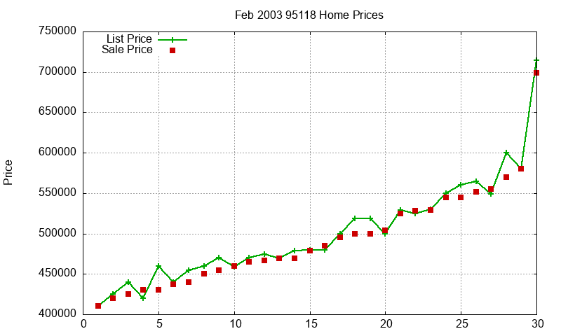 95118 Homes Just Sold 2003-02 95118 Homes Just Sold 2003-02