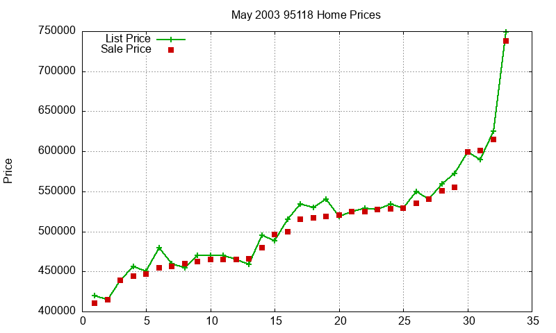 95118 Homes Just Sold 2003-05