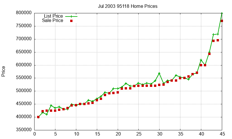 95118 Homes Just Sold 2003-07 95118 Homes Just Sold 2003-07