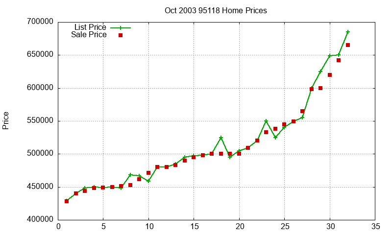 95118 Homes Just Sold 2003-10