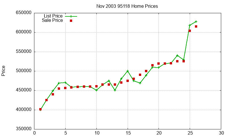 95118 Homes Just Sold 2003-11