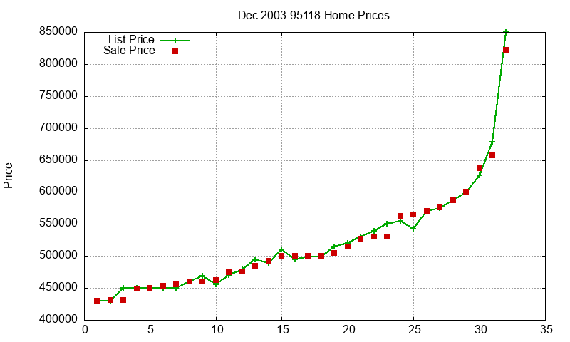 95118 Homes Just Sold 2003-12