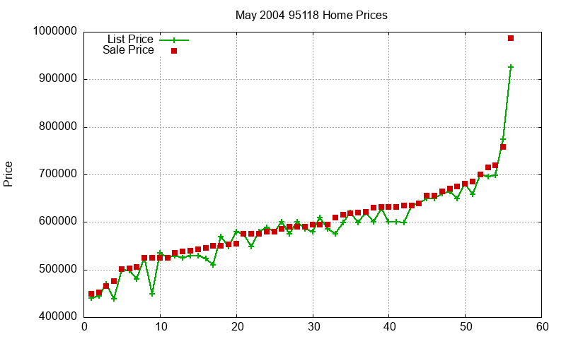 95118 Homes Just Sold 2004-05 95118 Homes Just Sold 2004-05