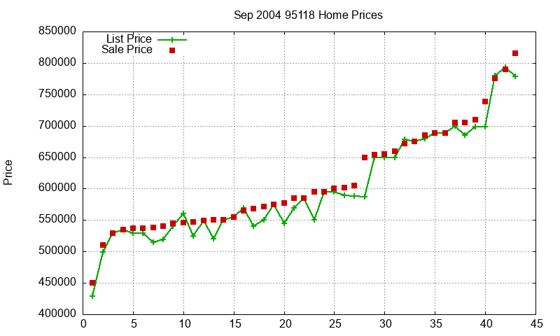 95118 Homes Just Sold 2004-09 95118 Homes Just Sold 2004-09