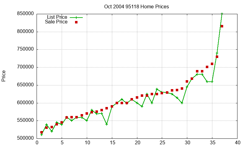 95118 Homes Just Sold 2004-10 95118 Homes Just Sold 2004-10