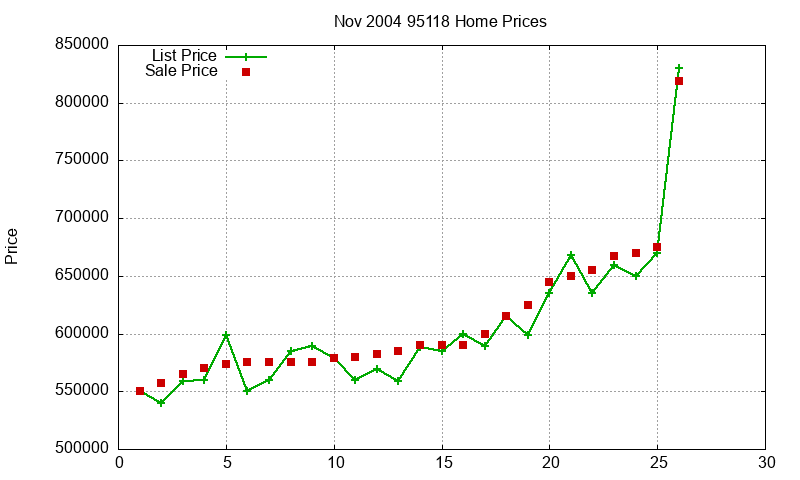 95118 Homes Just Sold 2004-11 95118 Homes Just Sold 2004-11