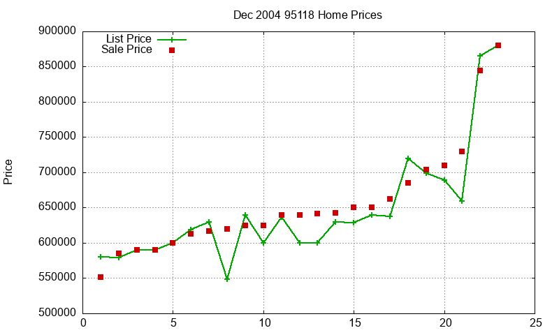 95118 Homes Just Sold 2004-12 95118 Homes Just Sold 2004-12