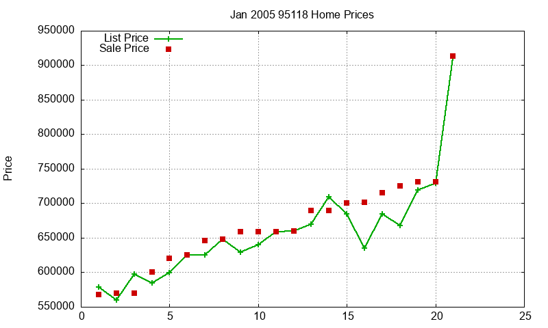 95118 Homes Just Sold 2005-01