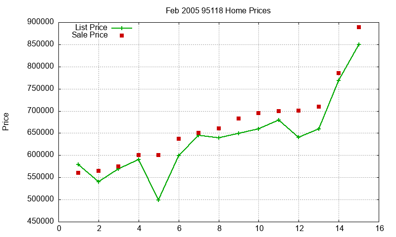 95118 Homes Just Sold 2005-02 95118 Homes Just Sold 2005-02