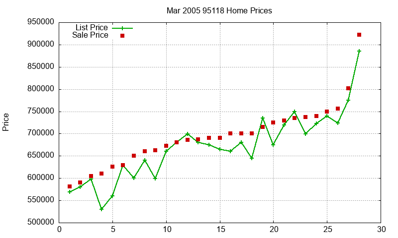 95118 Homes Just Sold 2005-03 95118 Homes Just Sold 2005-03