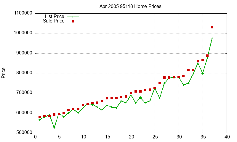 95118 Homes Just Sold 2005-04
