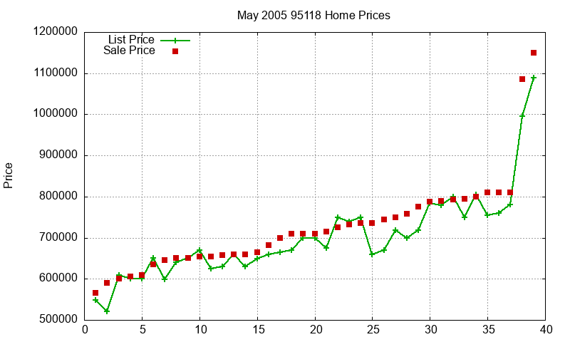 95118 Homes Just Sold 2005-05 95118 Homes Just Sold 2005-05