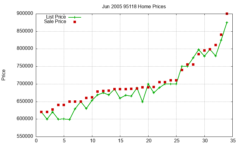 95118 Homes Just Sold 2005-06 95118 Homes Just Sold 2005-06