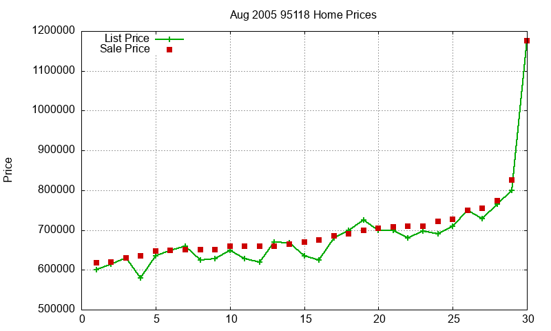 95118 Homes Just Sold 2005-08 95118 Homes Just Sold 2005-08