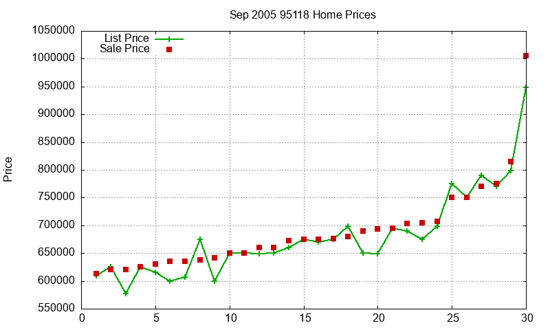 95118 Homes Just Sold 2005-09
